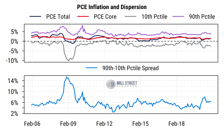 PCE Inflation and Dispersion